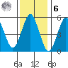 Gulf Beach tide chart for Friday, January 6, 2023