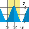 Gulf Beach tide chart for Saturday, January 7, 2023