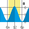 Gulf Beach tide chart for Sunday, January 8, 2023