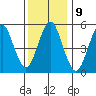 Gulf Beach tide chart for Monday, January 9, 2023