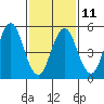 Gulf Beach tide chart for Saturday, February 11, 2023
