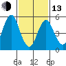 Gulf Beach tide chart for Monday, February 13, 2023