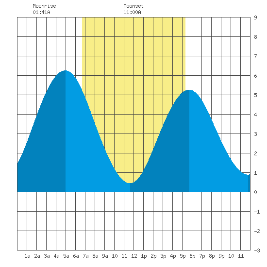 Gulf Beach tide chart for Tuesday, February 14, 2023