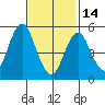 Gulf Beach tide chart for Tuesday, February 14, 2023