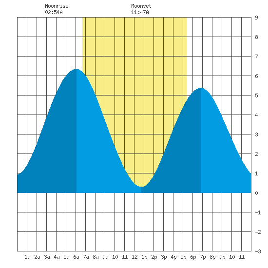Gulf Beach tide chart for Wednesday, February 15, 2023