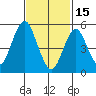 Gulf Beach tide chart for Wednesday, February 15, 2023