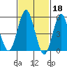 Gulf Beach tide chart for Saturday, February 18, 2023