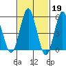 Gulf Beach tide chart for Sunday, February 19, 2023