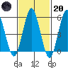 Gulf Beach tide chart for Monday, February 20, 2023