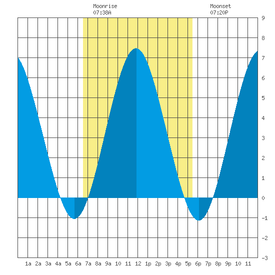 Gulf Beach tide chart for Tuesday, February 21, 2023