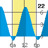 Gulf Beach tide chart for Wednesday, February 22, 2023