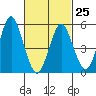Gulf Beach tide chart for Saturday, February 25, 2023