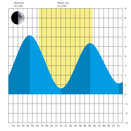Gulf Beach tide chart for Monday, February 27, 2023