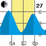 Gulf Beach tide chart for Monday, February 27, 2023