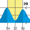 Gulf Beach tide chart for Tuesday, February 28, 2023