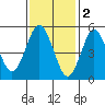 Gulf Beach tide chart for Thursday, February 2, 2023