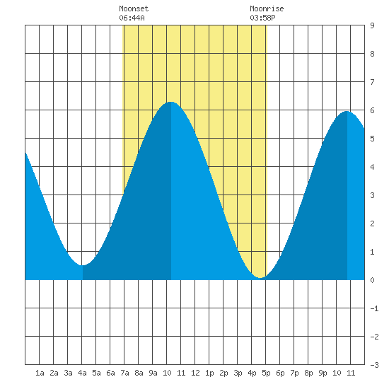 Gulf Beach tide chart for Saturday, February 4, 2023