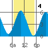 Gulf Beach tide chart for Saturday, February 4, 2023