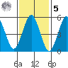 Gulf Beach tide chart for Sunday, February 5, 2023