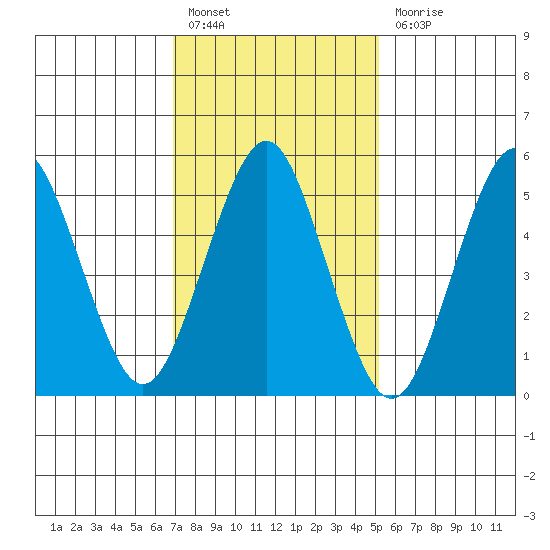 Gulf Beach tide chart for Monday, February 6, 2023