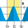 Gulf Beach tide chart for Monday, February 6, 2023