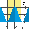 Gulf Beach tide chart for Tuesday, February 7, 2023