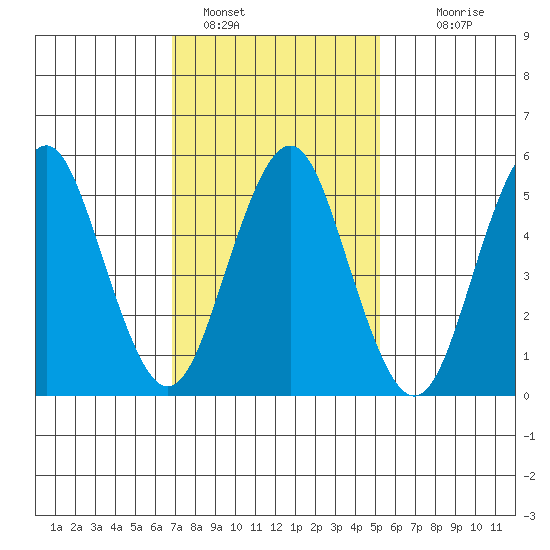 Gulf Beach tide chart for Wednesday, February 8, 2023