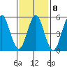Gulf Beach tide chart for Wednesday, February 8, 2023