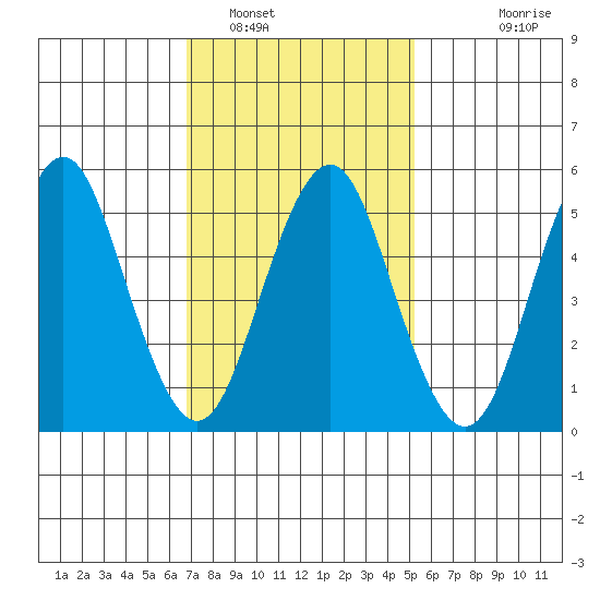 Gulf Beach tide chart for Thursday, February 9, 2023