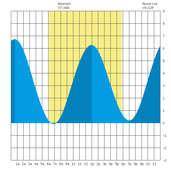 Gulf Beach tide chart for Friday, March 10, 2023