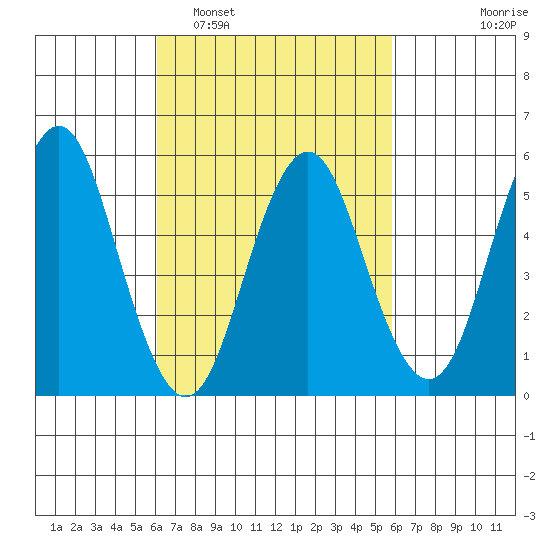 Gulf Beach tide chart for Saturday, March 11, 2023