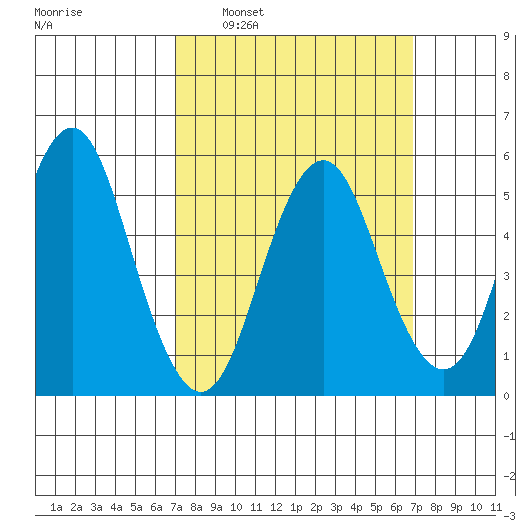 Gulf Beach tide chart for Sunday, March 12, 2023