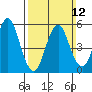 Gulf Beach tide chart for Sunday, March 12, 2023