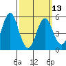 Gulf Beach tide chart for Monday, March 13, 2023