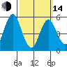 Gulf Beach tide chart for Tuesday, March 14, 2023