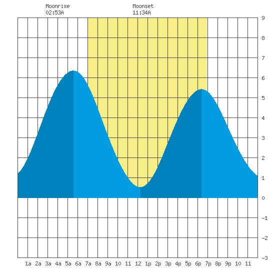 Gulf Beach tide chart for Wednesday, March 15, 2023