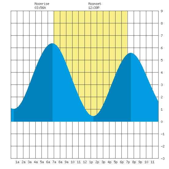 Gulf Beach tide chart for Thursday, March 16, 2023