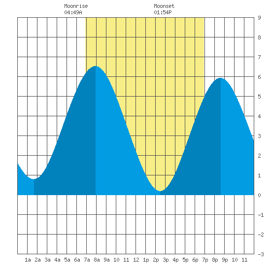 Gulf Beach tide chart for Friday, March 17, 2023