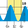 Gulf Beach tide chart for Saturday, March 18, 2023