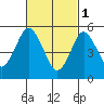 Gulf Beach tide chart for Wednesday, March 1, 2023