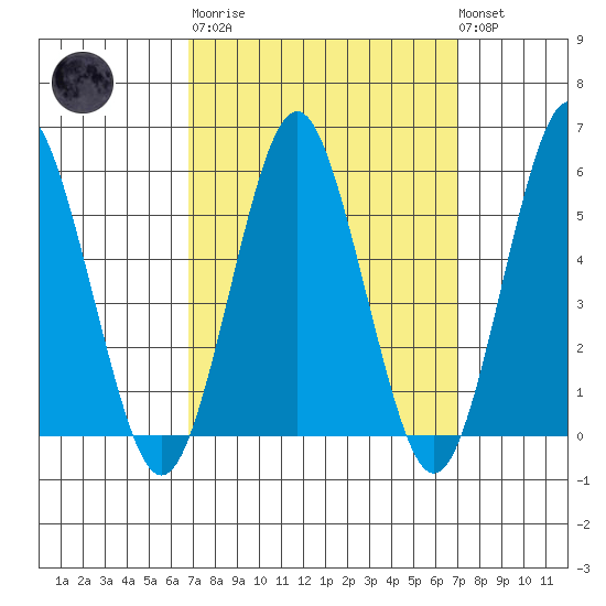Gulf Beach tide chart for Tuesday, March 21, 2023