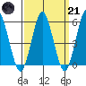 Gulf Beach tide chart for Tuesday, March 21, 2023