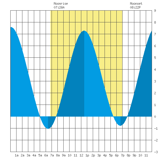 Gulf Beach tide chart for Wednesday, March 22, 2023