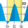 Gulf Beach tide chart for Wednesday, March 22, 2023
