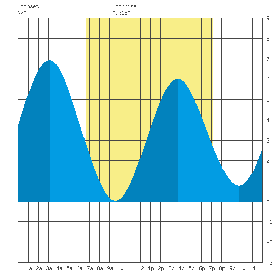 Gulf Beach tide chart for Sunday, March 26, 2023