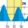 Gulf Beach tide chart for Sunday, March 26, 2023