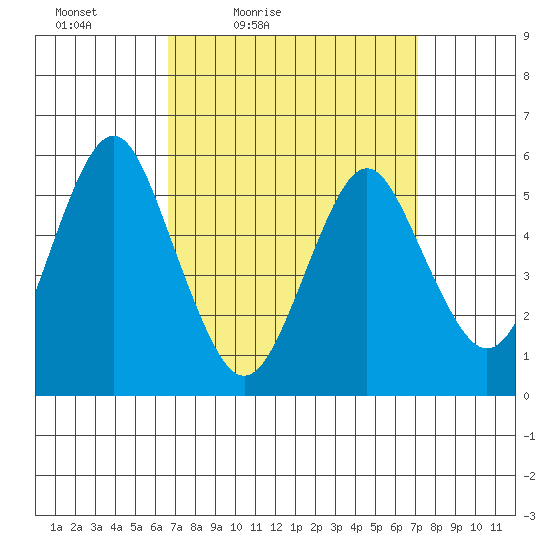 Gulf Beach tide chart for Monday, March 27, 2023