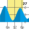 Gulf Beach tide chart for Monday, March 27, 2023