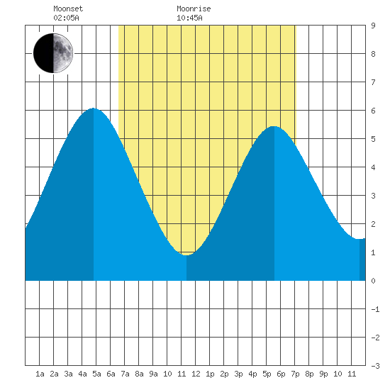Gulf Beach tide chart for Tuesday, March 28, 2023