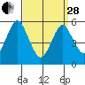 Gulf Beach tide chart for Tuesday, March 28, 2023